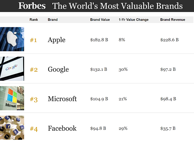 Ни один модный бренд не вошел в Топ-10 Forbes